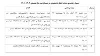 جدول زمانبندی سامانه انتقال دانشجویان در نیمسال دوم سال تحصیلی 1401-1402